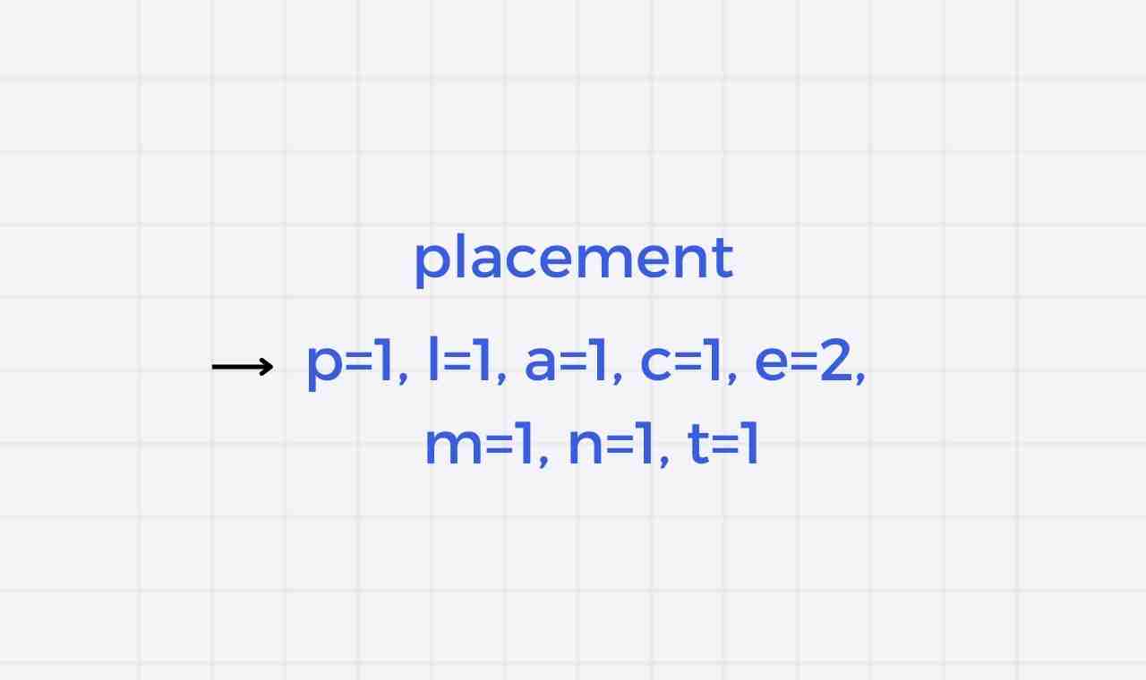 Program to calculate the Frequency of characters in a string | Talent ...