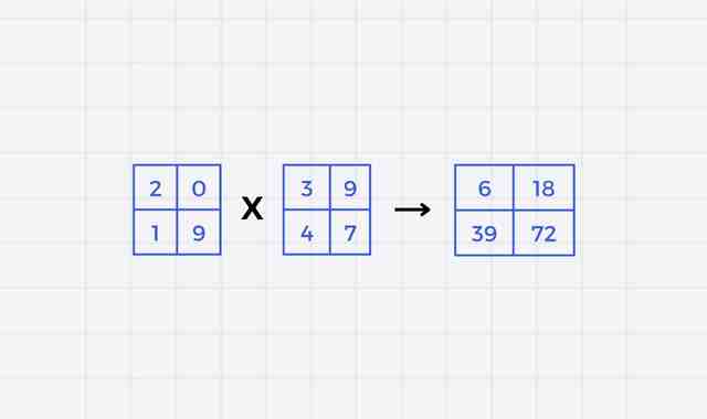 MATRIX MULTIPLICATION Program | Important Coding Question | Talent Battle